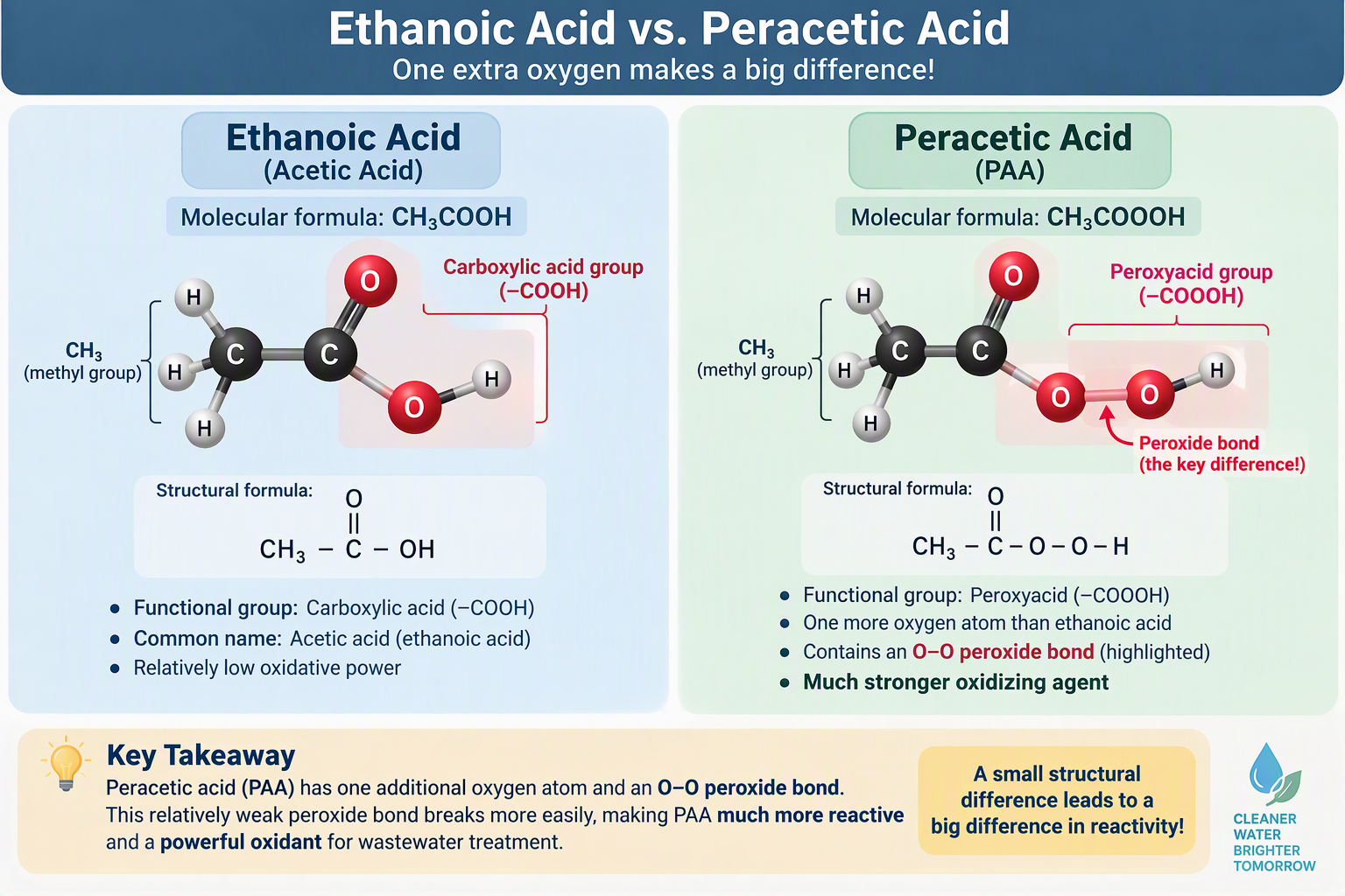 Structural comparison: ethanoic acid CH3-C(=O)-OH and peracetic acid CH3-C(=O)-O-OH, with the peroxide O-O bond highlighted.